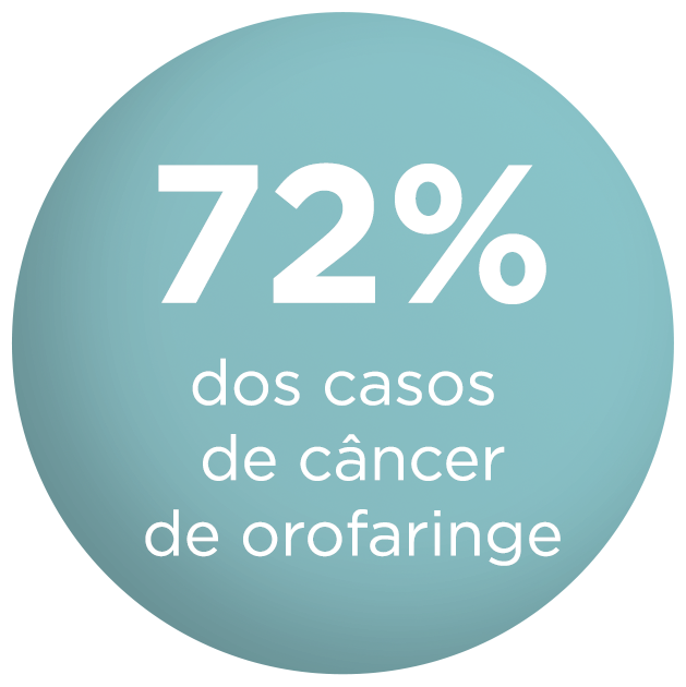 72% dos casos de câncer de orofaringe