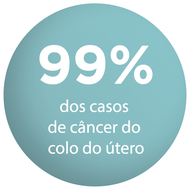 99% dos casos de câncer do colo do útero